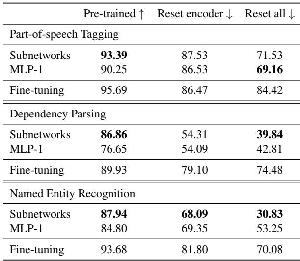 表1显示了子网络、MLP-1 和微调探针在预训练模型与重置模型上的性能。显著更优的数字已加粗。