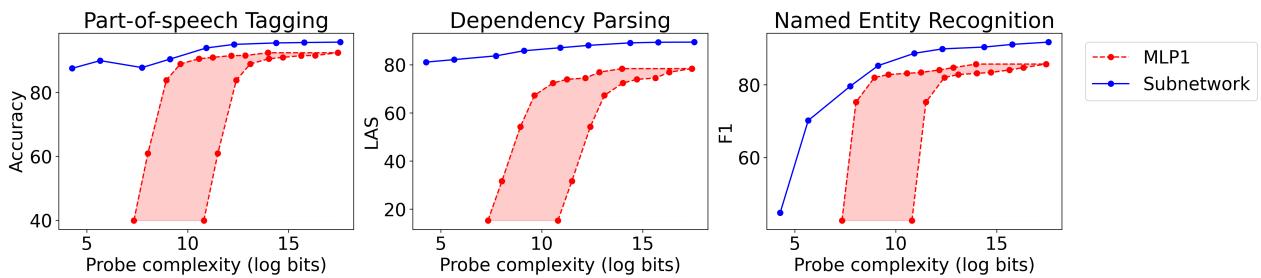 图1显示，在任何给定的复杂度下，子网络探针的准确率都高于 MLP 探针。