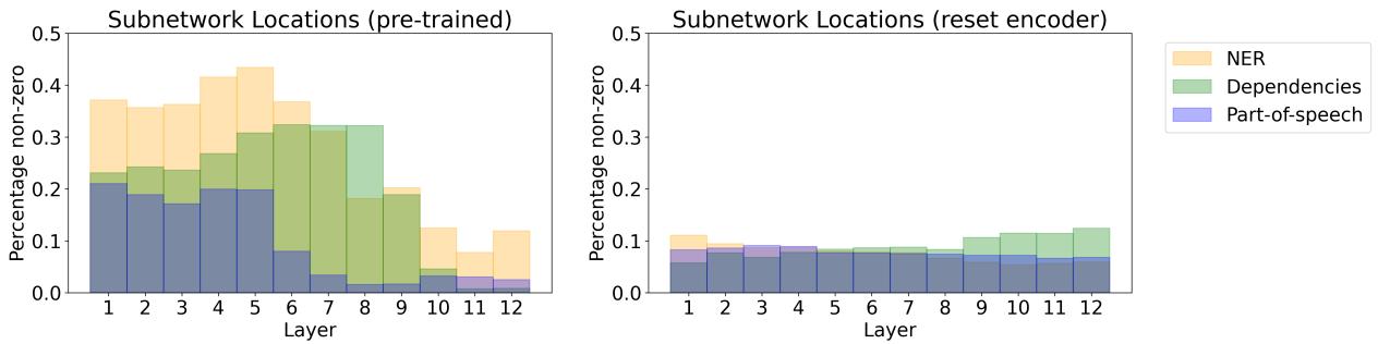 图2显示了针对不同语言任务，BERT 各层中非零权重的分布情况。
