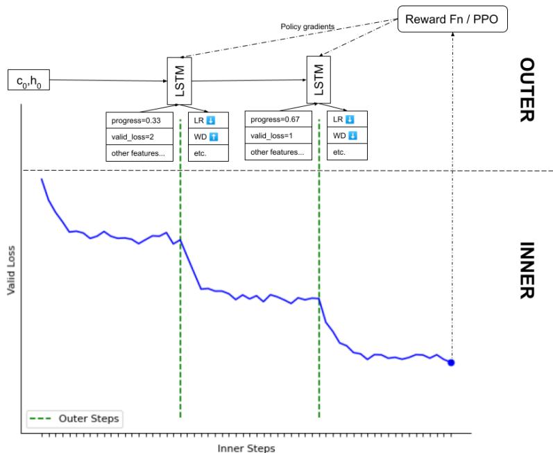 图表展示了 LHOPT 的双循环架构。一个外部 LSTM 控制器根据内部训练循环的统计数据，周期性地更新优化器超参数。