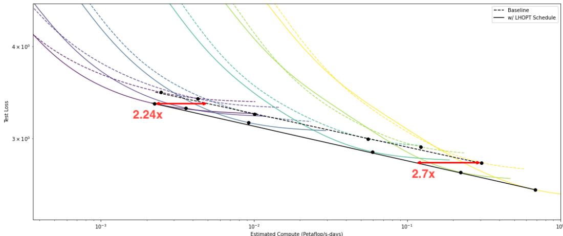 计算量与测试损失缩放关系: 使用 LHOPT 调度的模型 (实线) 在所有计算规模上均优于基线 (虚线) 。