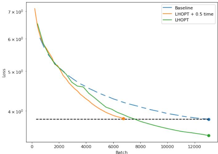 GPT‑2 训练学习曲线: LHOPT (绿色) 获得更低的最终损失，而在半时间训练 (橙色) 时几乎达到基准 (蓝色) 的水平。