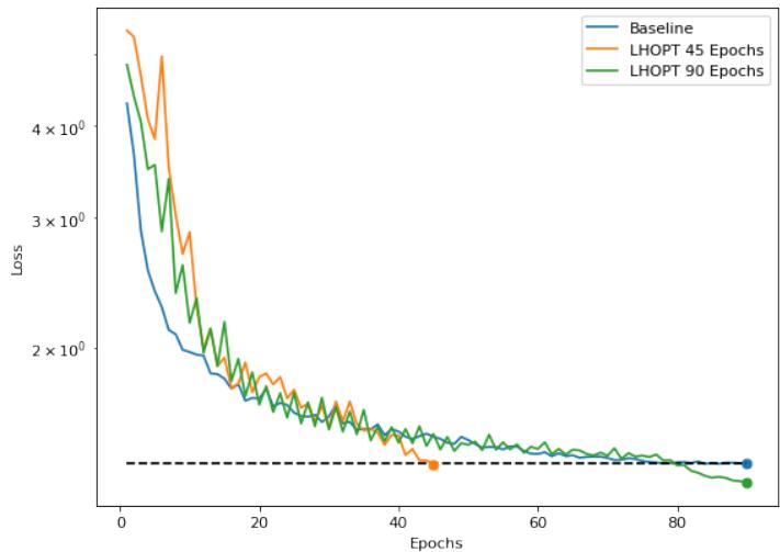 ResNet18 在 ImageNet 上训练的学习曲线: LHOPT (绿色/橙色) 总体上优于调优后的 AdamW (蓝色) 。