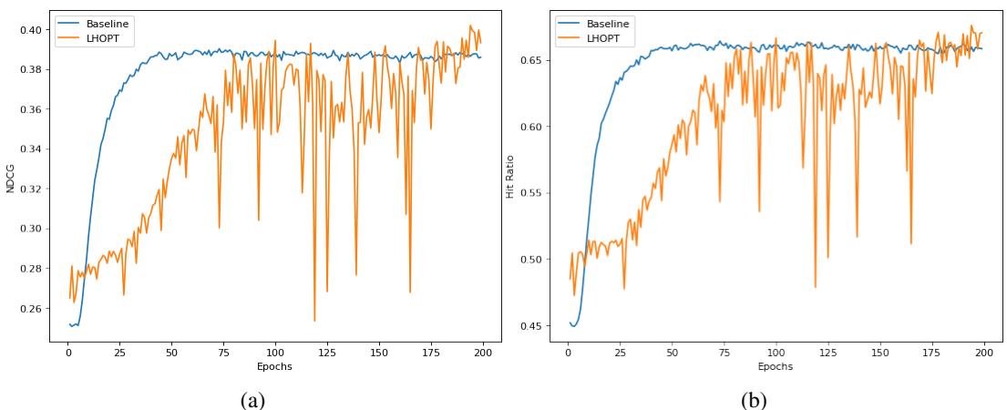 NeuMF 验证指标随训练轮次变化: LHOPT (橙色) 的曲线波动更大，但最终得分高于基线 (蓝色) 。