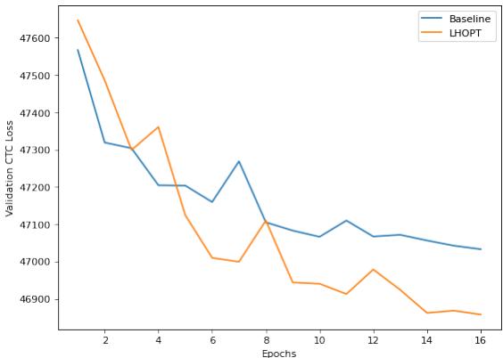 Deep Speech\u202f2 验证 CTC 损失与训练轮次关系: LHOPT (橙色) 的损失始终低于基线 (蓝色) 。