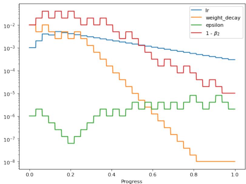四个超参数 (学习率、权重衰减、epsilon 和 1\u202f−\u202fβ₂) 随归一化训练进度的变化。
