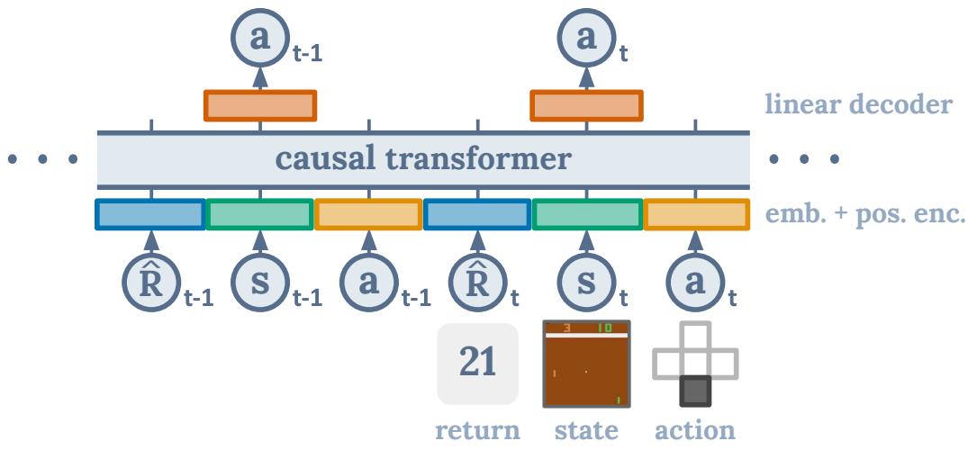 The Decision Transformer architecture showing state, action, and return embeddings fed into a causal transformer to predict the next action.