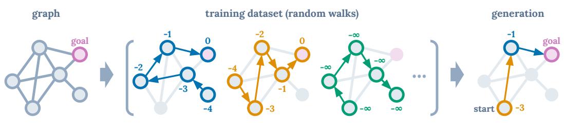 A diagram showing how a graph problem can be framed for a sequence model, with panels for the graph, random walk dataset, and generated optimal path.