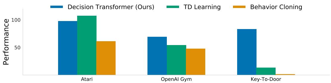 Grouped bar chart comparing Decision Transformer (blue), TD Learning (green), and Behavior Cloning (orange) across benchmarks.