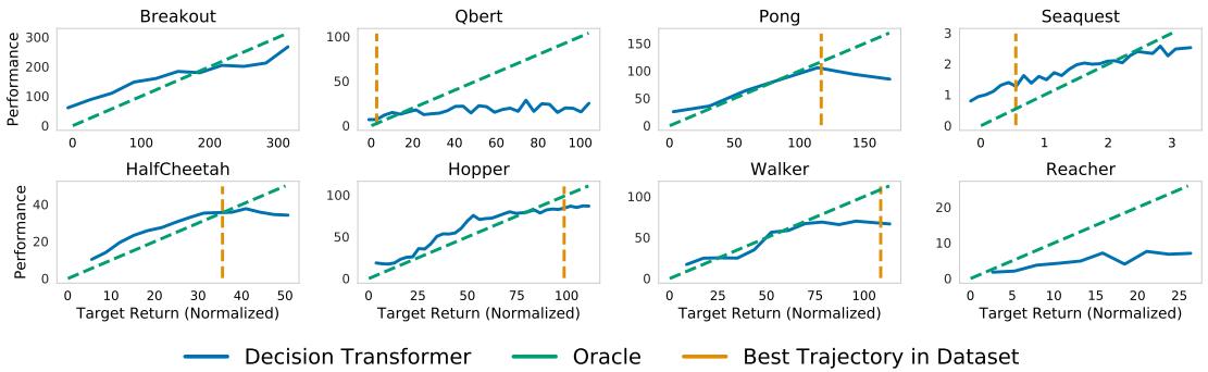 Plots showing achieved returns versus target returns across environments.