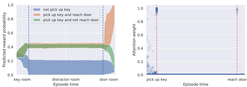 Plots of predicted reward probabilities and attention weights showing focus on critical events.