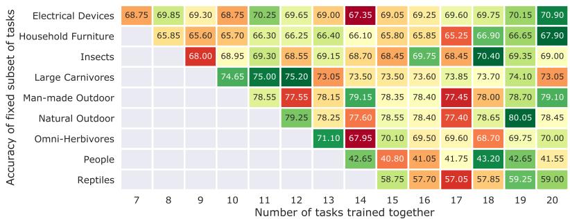 CIFAR-100 实验中任务竞争的热力图。暖色表示随着任务增加准确率下降；冷色表示任务间存在协作提升。