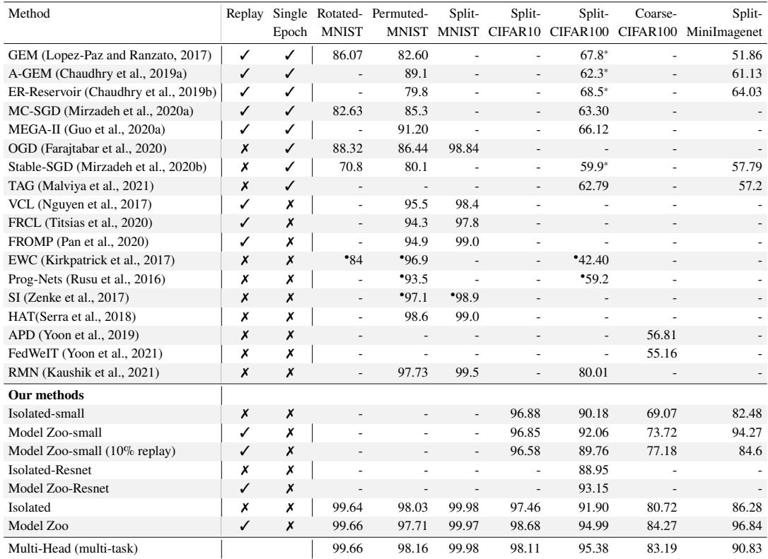 总结在多个持续学习基准中的平均任务准确率表格。Model Zoo 各变体始终位居前列。