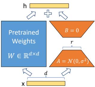 Figure 1 illustrates the LoRA reparametrization. The large pre-trained weight matrix W is frozen. The update is represented by two small, trainable matrices, A and B, which are multiplied together.