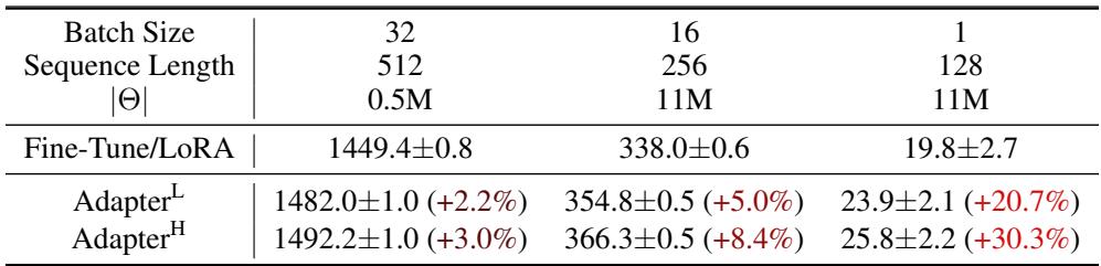 Table 1 shows that adapter layers can add significant inference latency, especially for small batch sizes and short sequences, with slowdowns reaching over 30%.