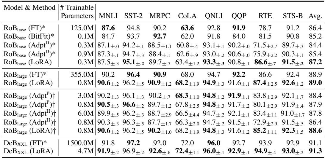 Table 2 shows LoRA’s performance on the GLUE benchmark. For RoBERTa and DeBERTa, LoRA consistently matches or exceeds the performance of full fine-tuning (FT) with a tiny fraction of the trainable parameters.