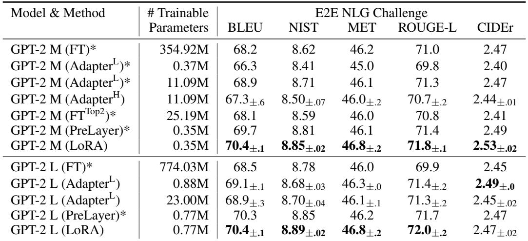 Table 3 shows results on the E2E NLG Challenge. LoRA consistently achieves higher scores (BLEU, ROUGE-L, etc.) than other parameter-efficient methods like adapters and prefix-tuning.