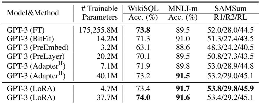 Table 4 highlights the impressive results on GPT-3 175B. LoRA, with as few as 4.7M trainable parameters, outperforms full fine-tuning across multiple benchmarks.