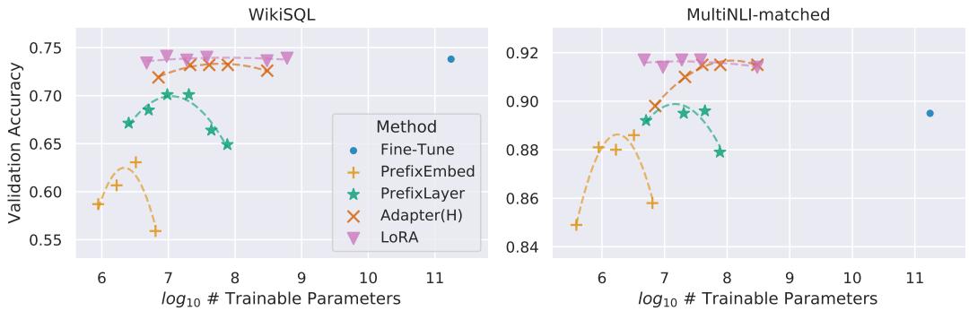 Figure 2 plots validation accuracy vs. the number of trainable parameters for GPT-3. LoRA (purple triangles) shows a clear and stable upward trend, outperforming other methods and demonstrating better scalability.
