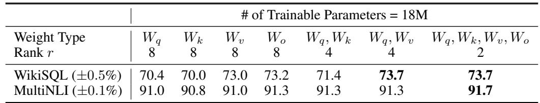 Table 5 shows that for a fixed number of trainable parameters, applying LoRA to both Wq and Wv with a rank of 4 yields the best performance on WikiSQL and MultiNLI.