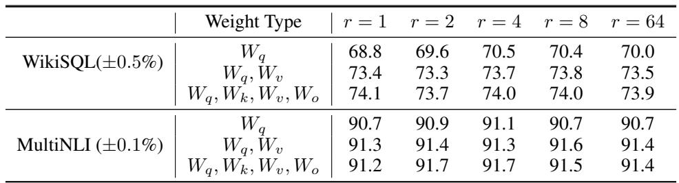 Table 6 shows the effect of rank r on performance. For adapting both Wq and Wv on GPT-3, a rank of just 1 or 2 is remarkably effective, strongly supporting the low-rank hypothesis.
