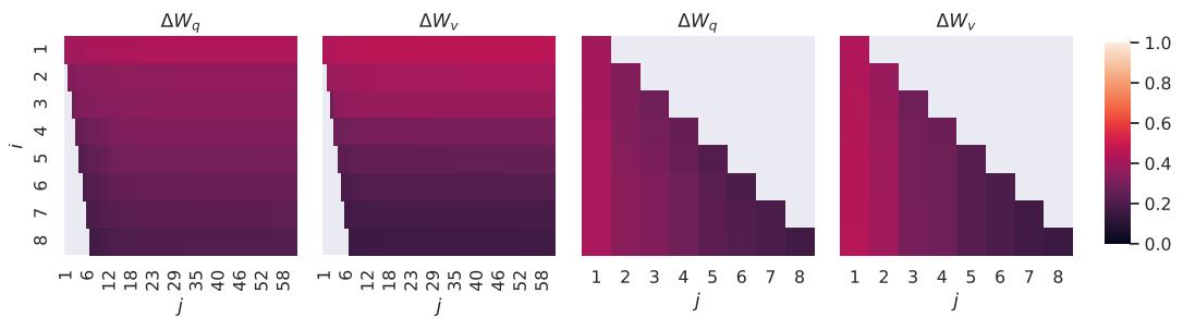 Figure 3 visualizes the subspace similarity between LoRA matrices trained with r=8 and r=64. The strong signal in the top-left corner shows that the most important directions learned with a small rank are also the most important ones learned with a large rank.
