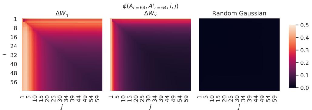 Figure 4 compares two LoRA trainings with different random seeds. Both runs learn a similar, small set of important directions (warm colors in the top-left), while the remaining directions are inconsistent. A comparison with random matrices (right panel) shows no such shared structure.