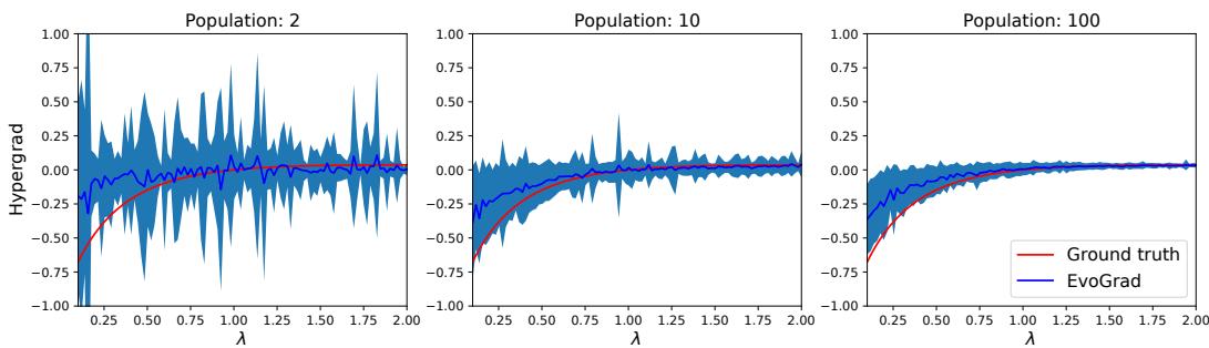 在一维问题上比较 EvoGrad 超梯度估计与真实值的图表。随着种群规模的增加，估计噪声减小并收敛到真实值。