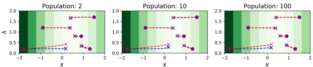 展示使用 EvoGrad 估计梯度 (蓝色) 与真实梯度 (红色) 的优化轨迹。两者均收敛到最优区域。