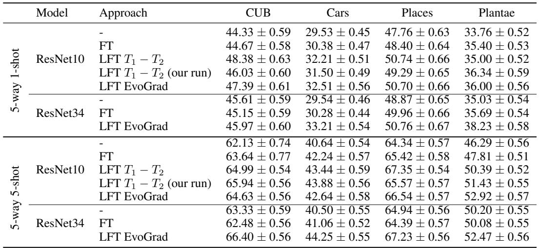 跨域小样本学习结果表，显示 EvoGrad 在准确率上与原始 LFT 方法相当，但效率更高。