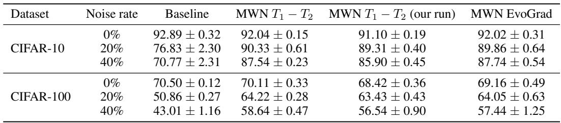 带噪声标签学习任务的结果表，显示 EvoGrad 与原始 Meta-Weight-Net 性能相当或更好。