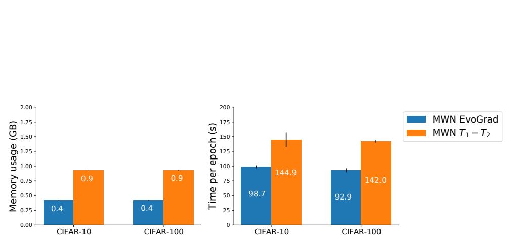 展示使用 EvoGrad 进行 Meta-Weight-Net 相比原始二阶方法的内存与时间节省。