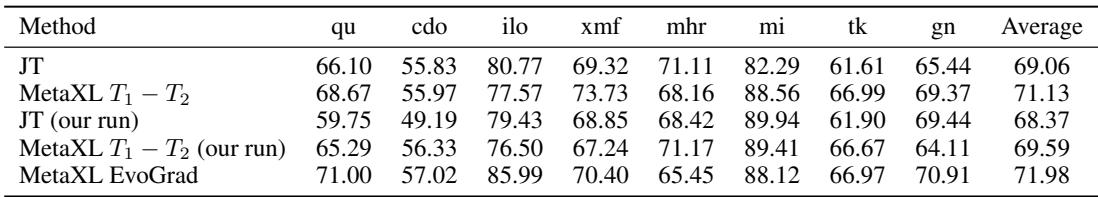跨语言命名实体识别 (NER) 任务的 F1 分数表，EvoGrad 表现优于原始 MetaXL 基线。