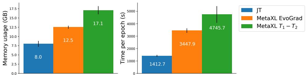 MetaXL 任务的内存与时间成本对比图。EvoGrad 具有明显效率优势。