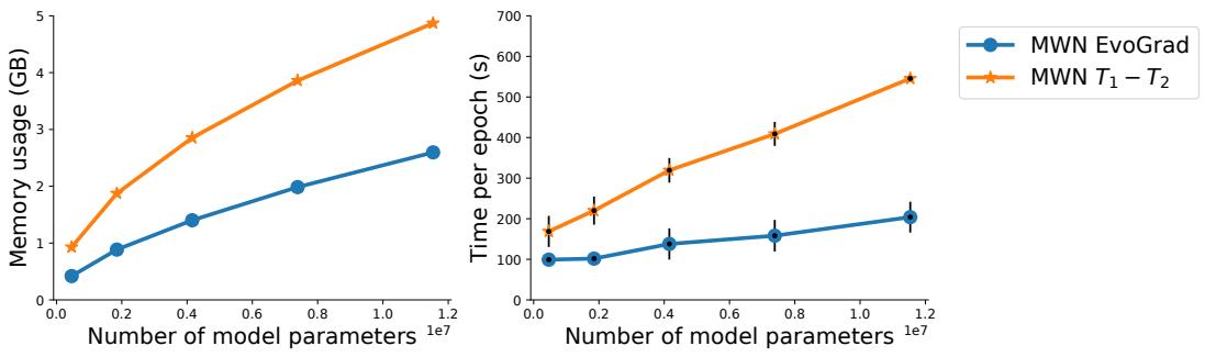 折线图显示 EvoGrad 与标准 T1-T2 方法的内存与时间随模型大小扩展情况。随模型变大，效率差距扩大。