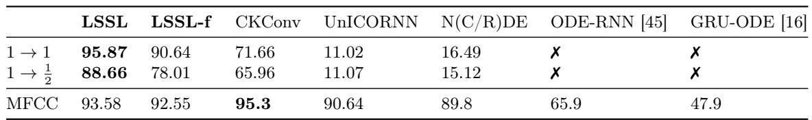 Table 4 Speech Commands results.