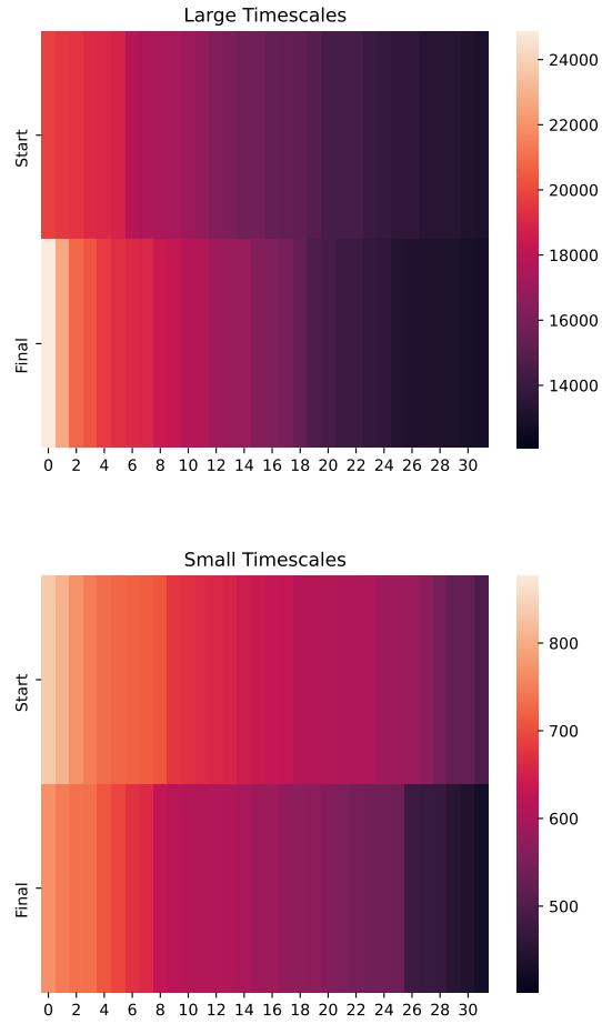 Timescale visualization.