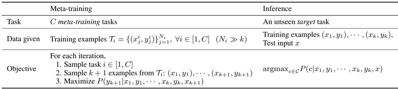 MetaICL 框架概览，展示了元训练和推理阶段。