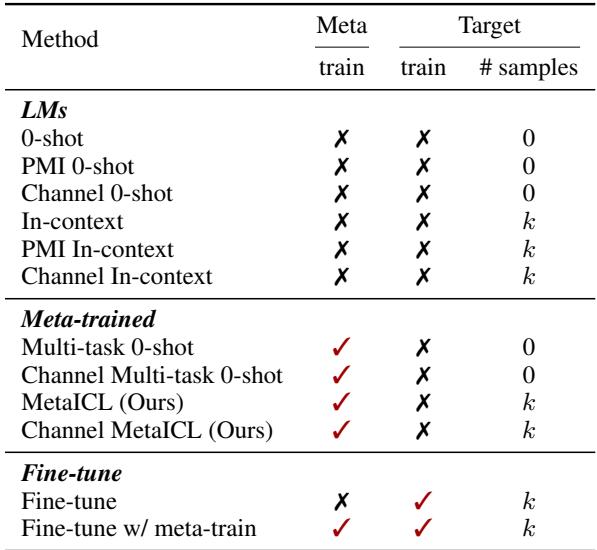 研究中比较的不同方法的总结。