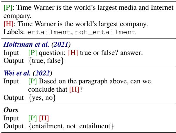 输入格式的比较。先前的工作使用人工编写的模板，而 MetaICL 使用简单的输入与标签拼接。