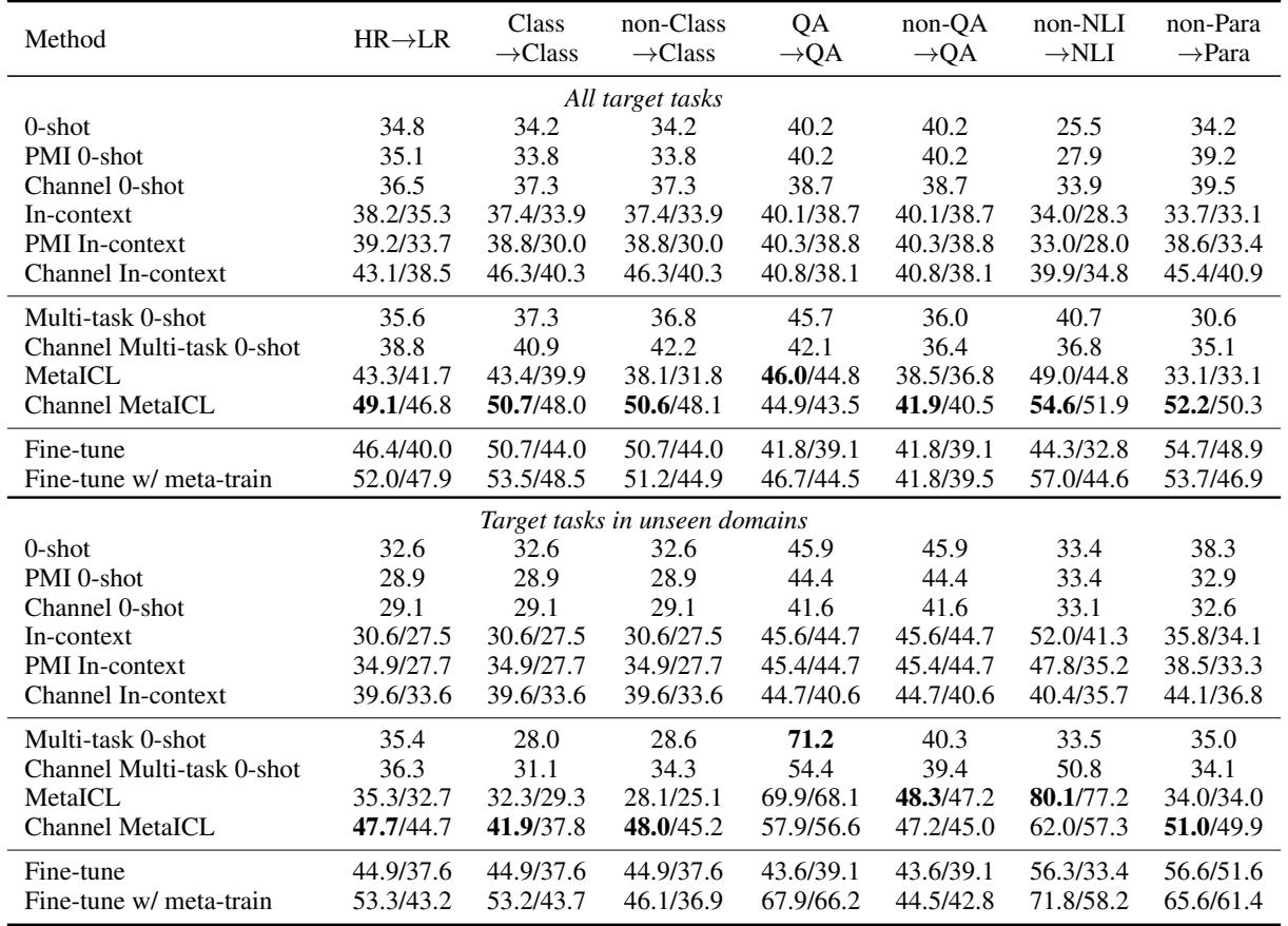 主要结果表，比较 MetaICL 与一系列基线模型在所有七种设置下的表现。