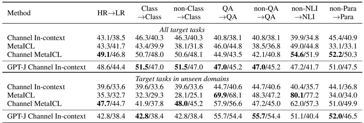 MetaICL 在 GPT-2 Large 上的表现与 GPT-J 模型上的标准上下文学习的对比。