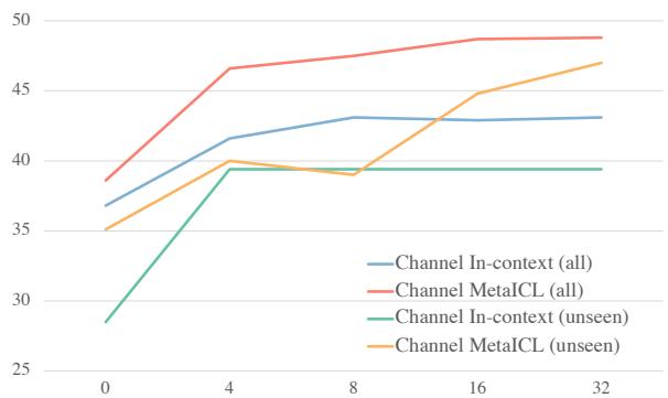 Channel MetaICL 与 Channel In-context 在示例数量 (k) 增加时的性能对比。