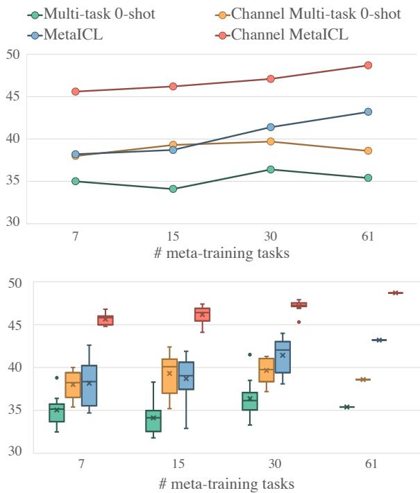 性能随元训练任务数量变化 (上图) 及分数分布 (下图) 。