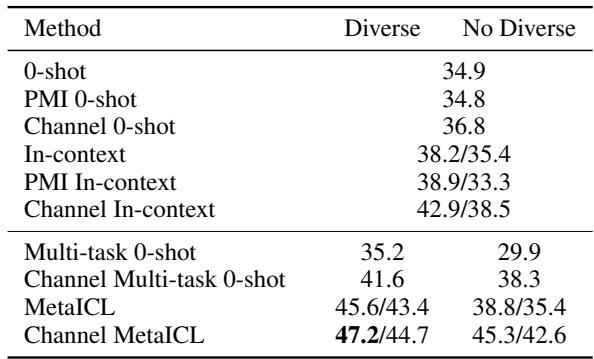 关于元训练任务多样性的消融实验。多样化任务集带来更强性能。