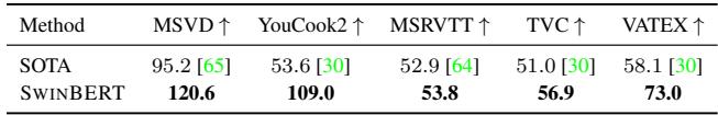 Table comparing SWINBERT’s performance (CIDEr score) against previous methods on five datasets, showing large improvements.