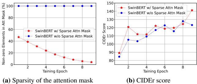 Plots showing decreasing non-zero attention percentages alongside rising CIDEr scores.
