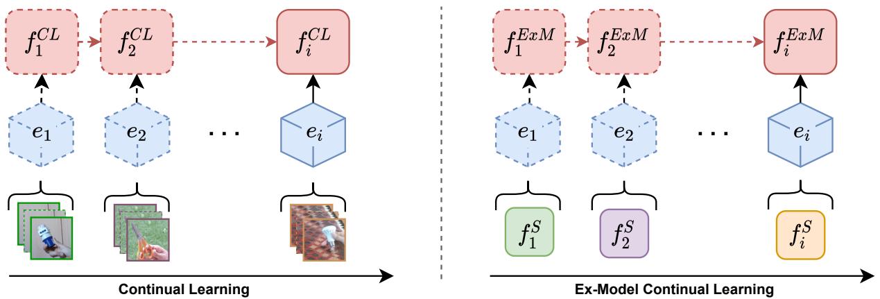 一张图表，比较传统的从原始数据进行持续学习与新兴的从专家模型流进行 Ex-Model 持续学习。