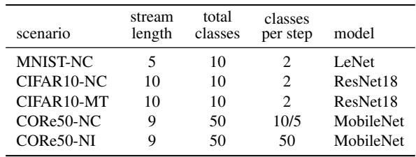 一张表格，总结了实验中使用的数据集、流长度、类别分布和模型架构。