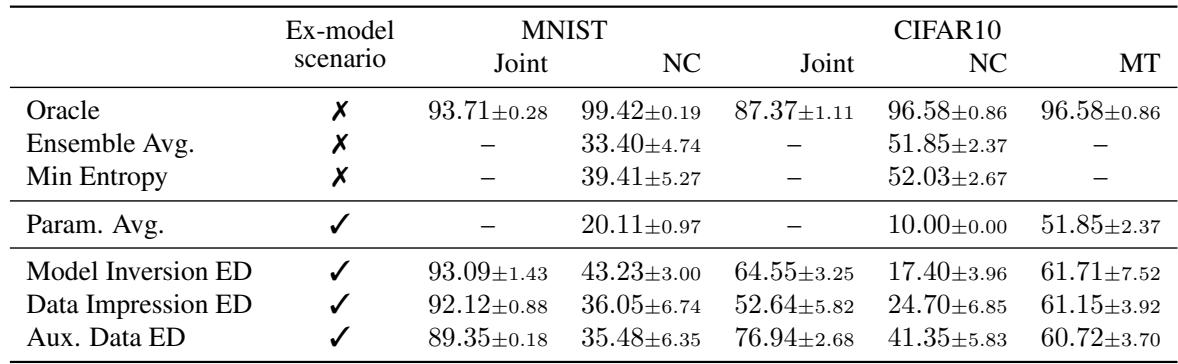 MNIST 和 CIFAR-10 场景下的结果表格，比较了不同的 Ex-Model 策略和基线方法。